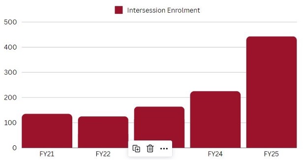 A bar graph showing intersession enrolment trends