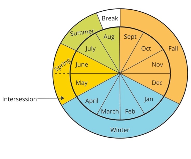 An image of a circle depicting the months of the year and when spring intersession falls.